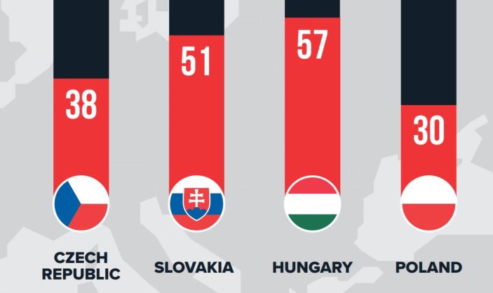 Spomedzi krajín V4 je Slovensko druhé najzraniteľnejšie propagandou